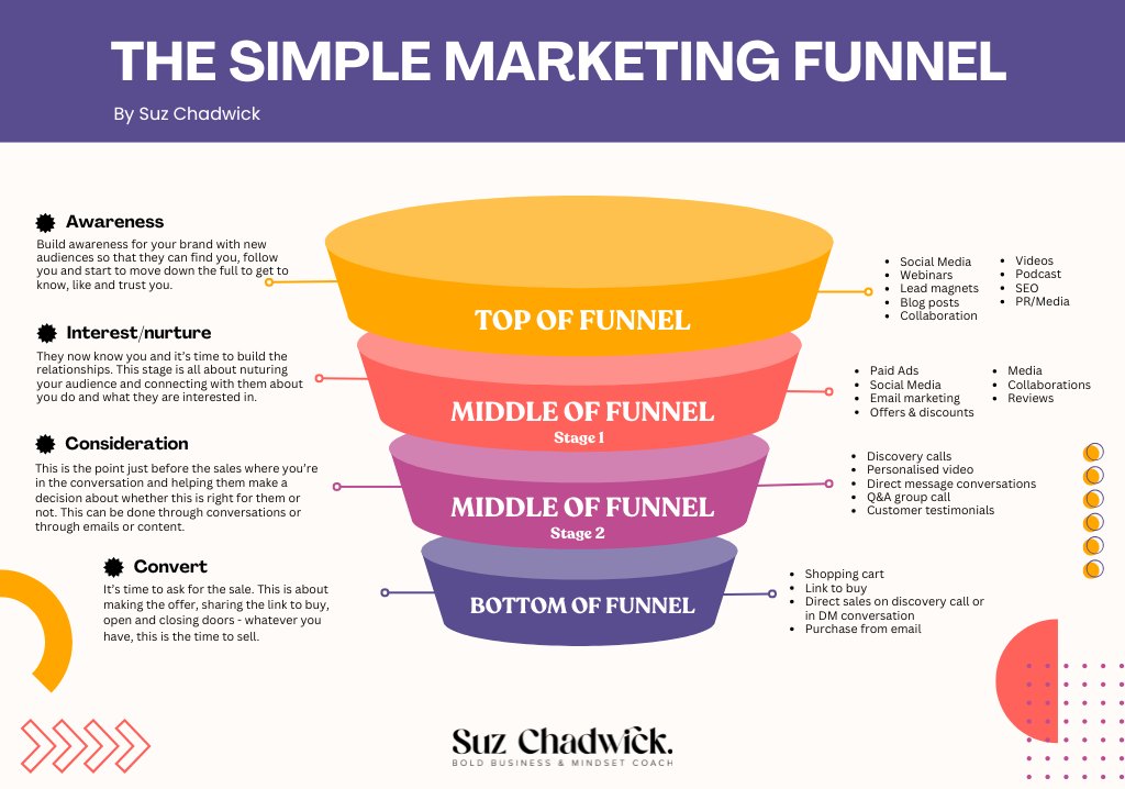 The simple marketing funnel by Suz Chadwick